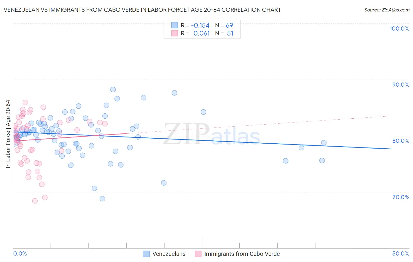 Venezuelan vs Immigrants from Cabo Verde In Labor Force | Age 20-64