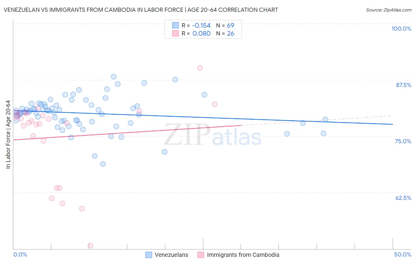 Venezuelan vs Immigrants from Cambodia In Labor Force | Age 20-64