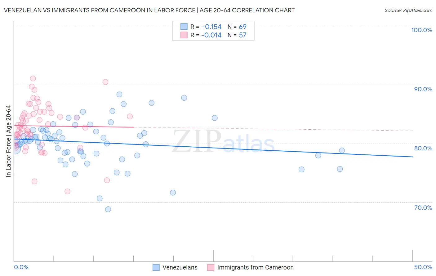 Venezuelan vs Immigrants from Cameroon In Labor Force | Age 20-64