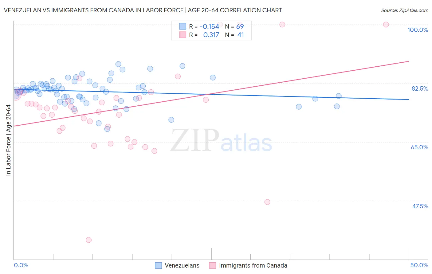 Venezuelan vs Immigrants from Canada In Labor Force | Age 20-64