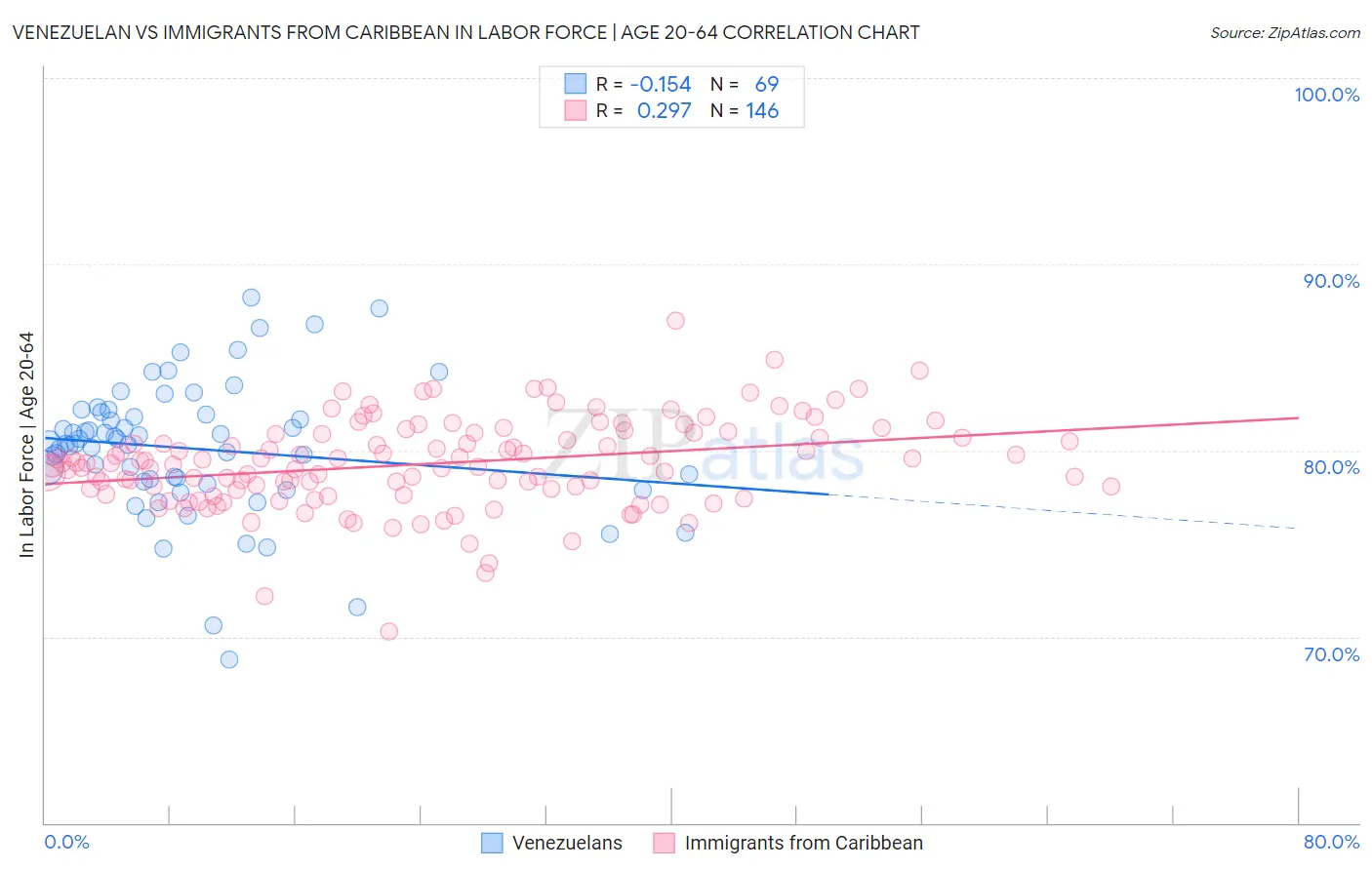 Venezuelan vs Immigrants from Caribbean In Labor Force | Age 20-64