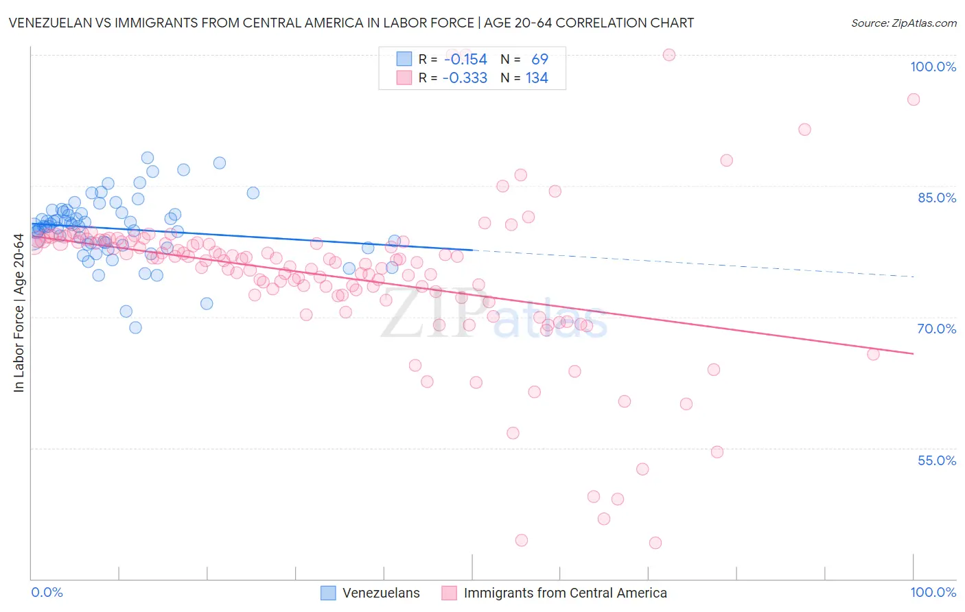 Venezuelan vs Immigrants from Central America In Labor Force | Age 20-64