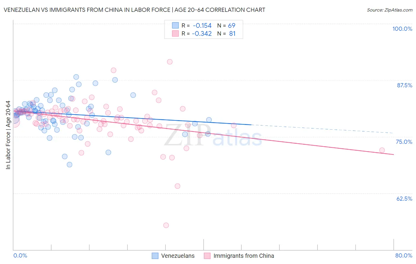 Venezuelan vs Immigrants from China In Labor Force | Age 20-64