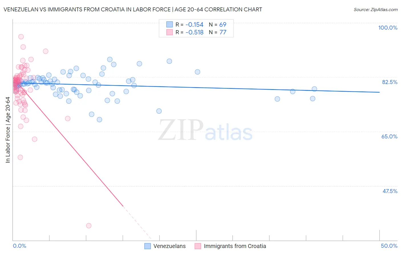 Venezuelan vs Immigrants from Croatia In Labor Force | Age 20-64