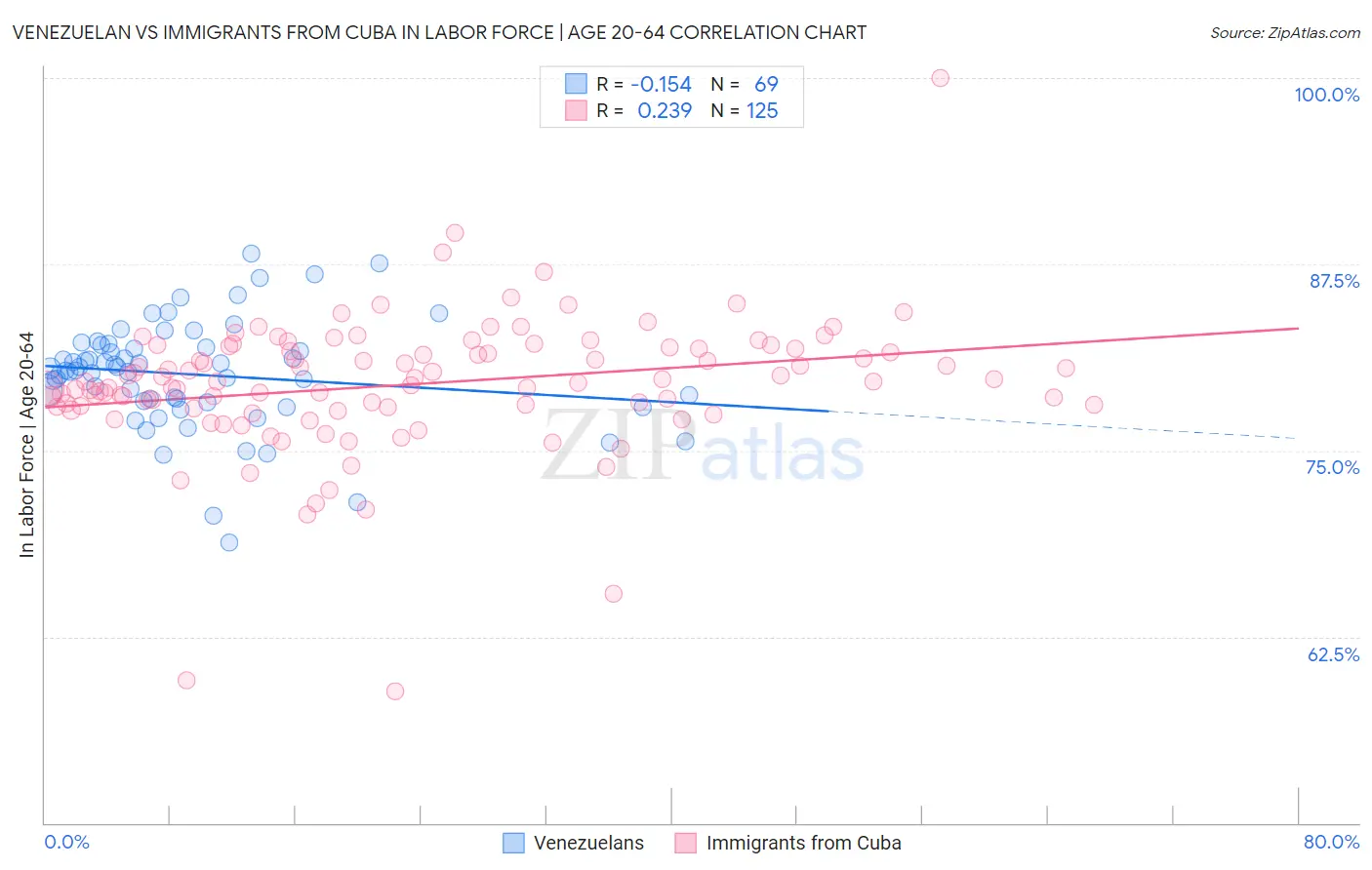 Venezuelan vs Immigrants from Cuba In Labor Force | Age 20-64