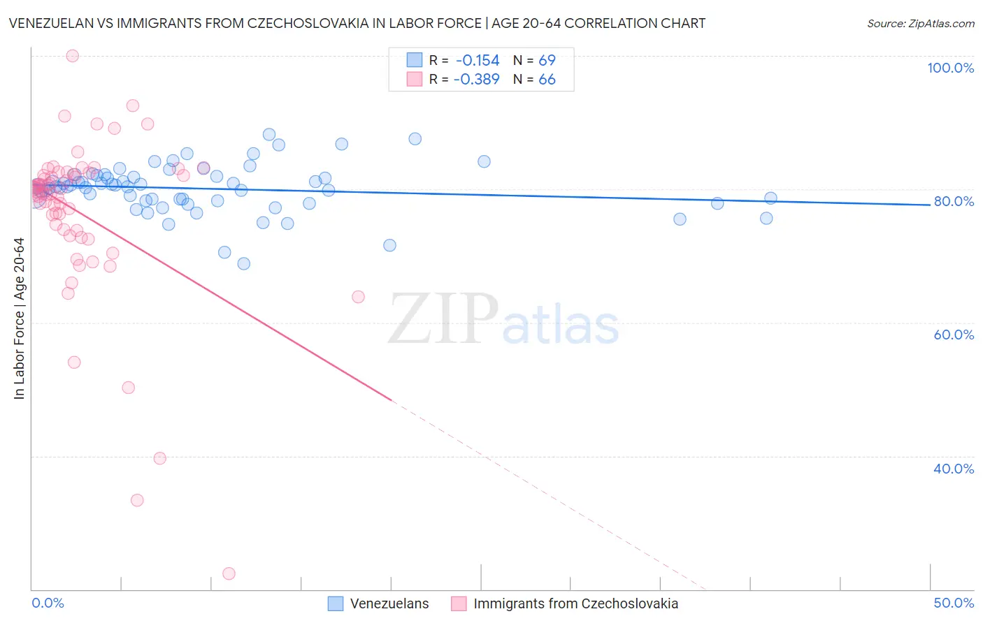 Venezuelan vs Immigrants from Czechoslovakia In Labor Force | Age 20-64