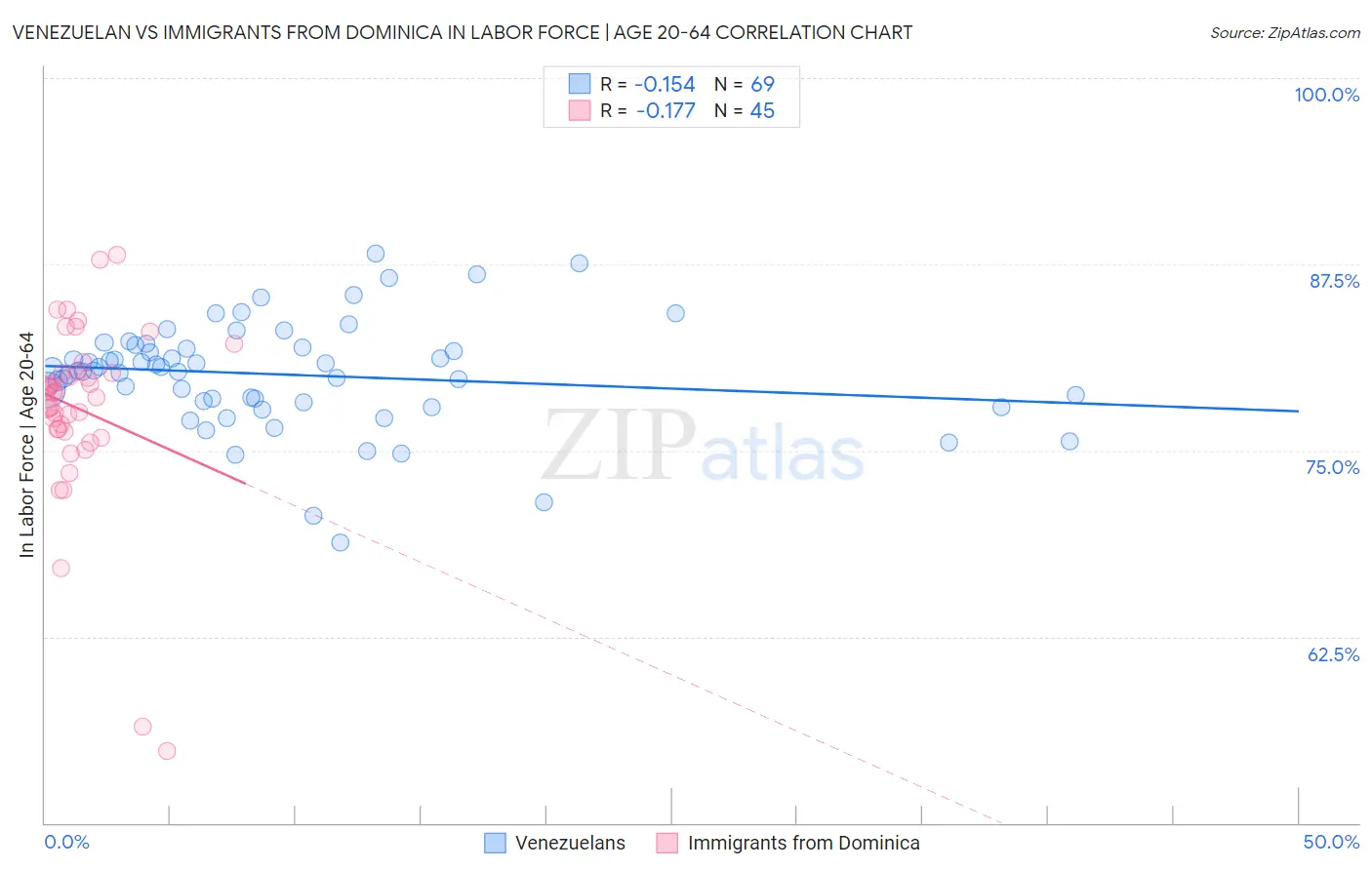 Venezuelan vs Immigrants from Dominica In Labor Force | Age 20-64