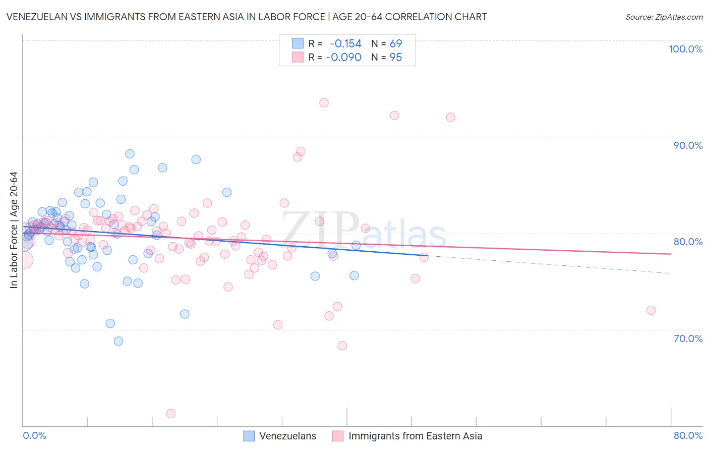 Venezuelan vs Immigrants from Eastern Asia In Labor Force | Age 20-64