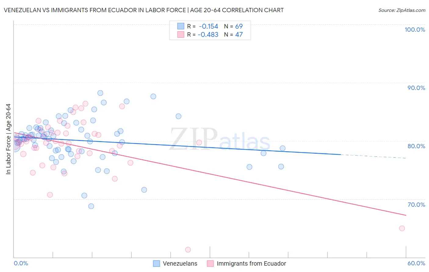 Venezuelan vs Immigrants from Ecuador In Labor Force | Age 20-64