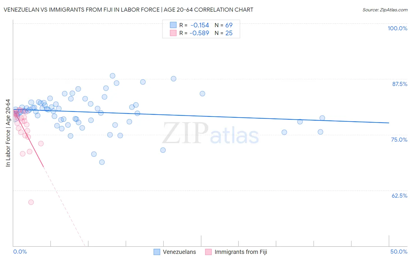 Venezuelan vs Immigrants from Fiji In Labor Force | Age 20-64