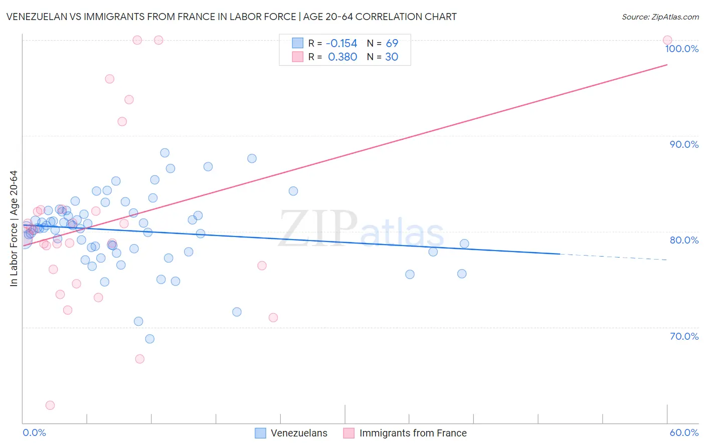Venezuelan vs Immigrants from France In Labor Force | Age 20-64