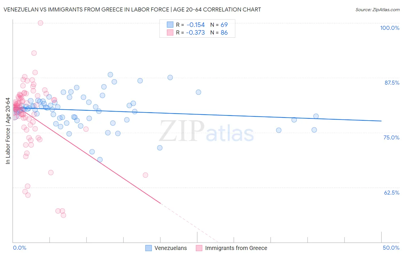 Venezuelan vs Immigrants from Greece In Labor Force | Age 20-64