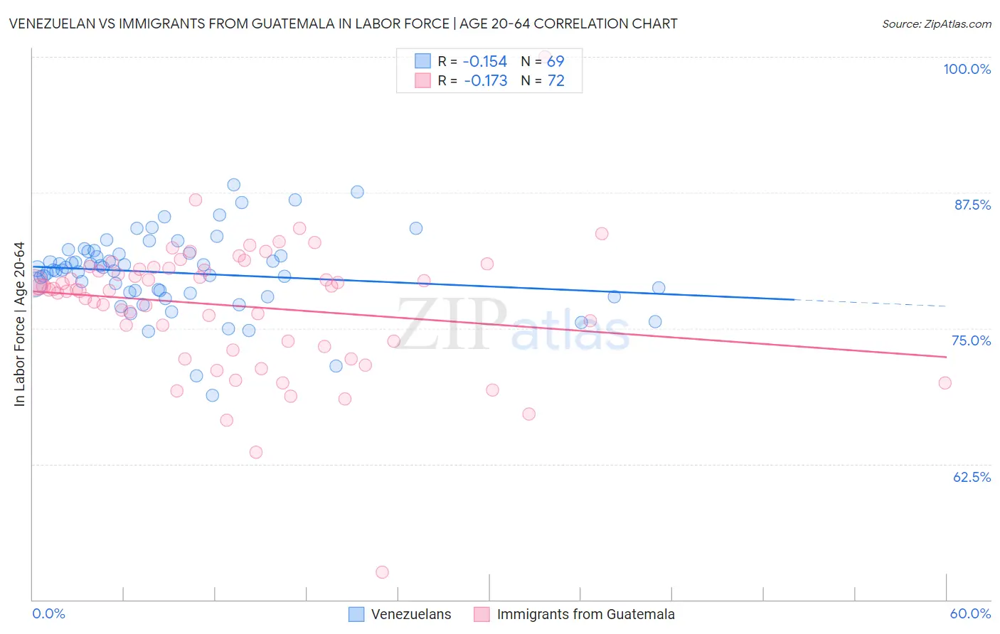 Venezuelan vs Immigrants from Guatemala In Labor Force | Age 20-64