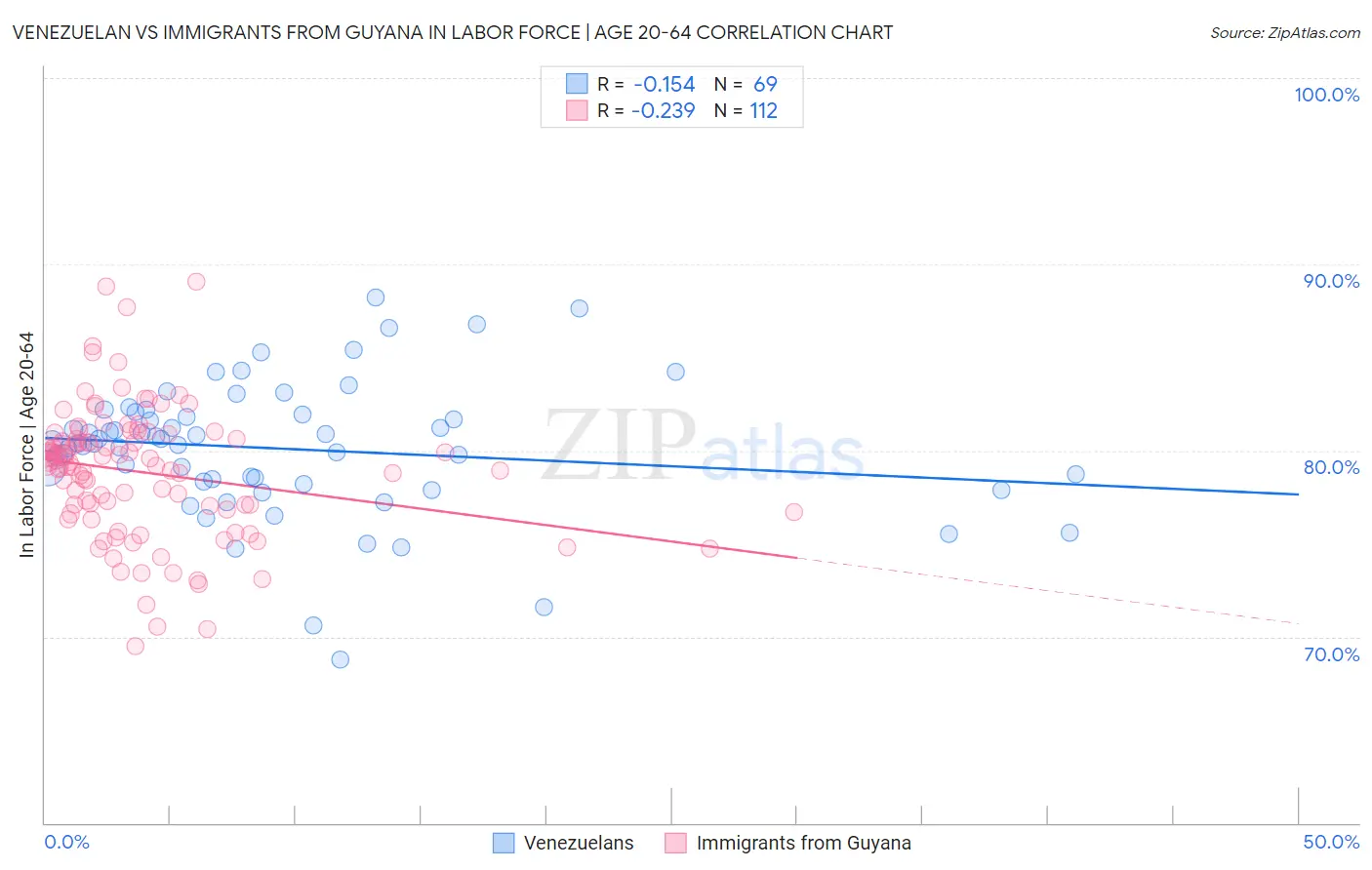 Venezuelan vs Immigrants from Guyana In Labor Force | Age 20-64