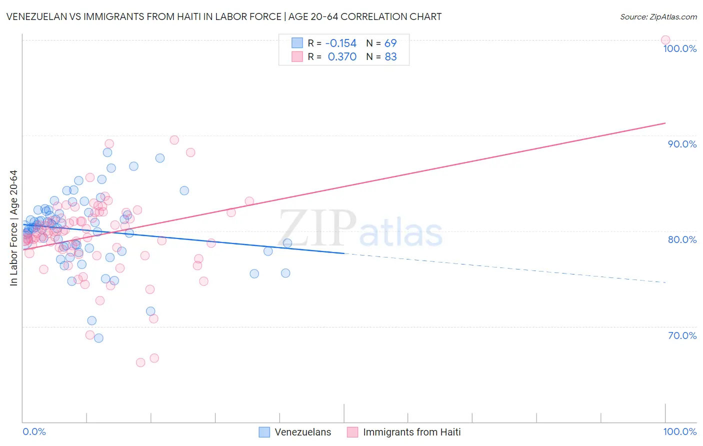 Venezuelan vs Immigrants from Haiti In Labor Force | Age 20-64