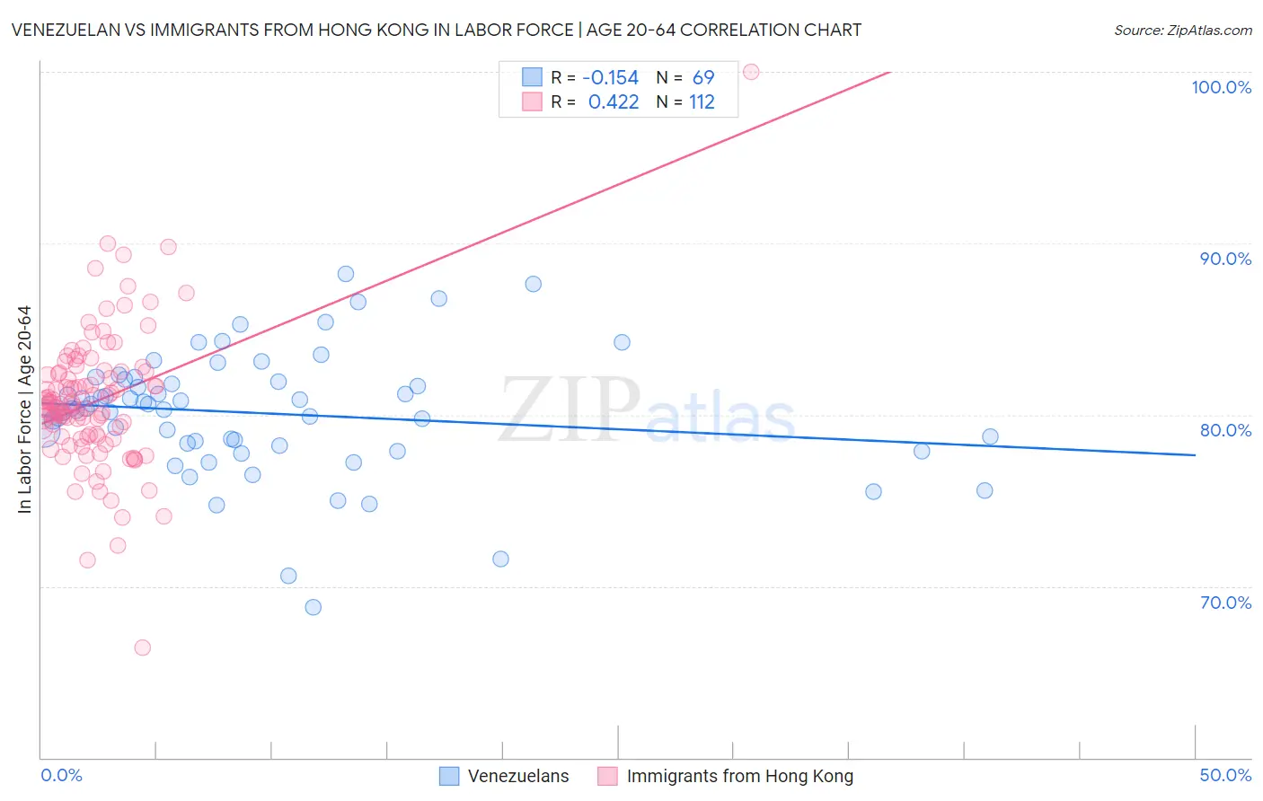 Venezuelan vs Immigrants from Hong Kong In Labor Force | Age 20-64