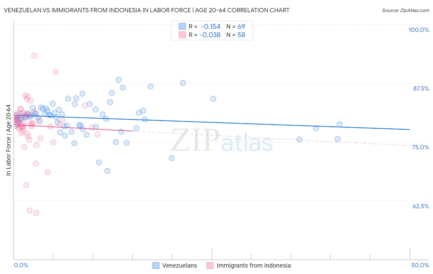 Venezuelan vs Immigrants from Indonesia In Labor Force | Age 20-64