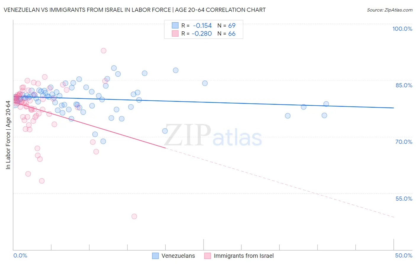 Venezuelan vs Immigrants from Israel In Labor Force | Age 20-64