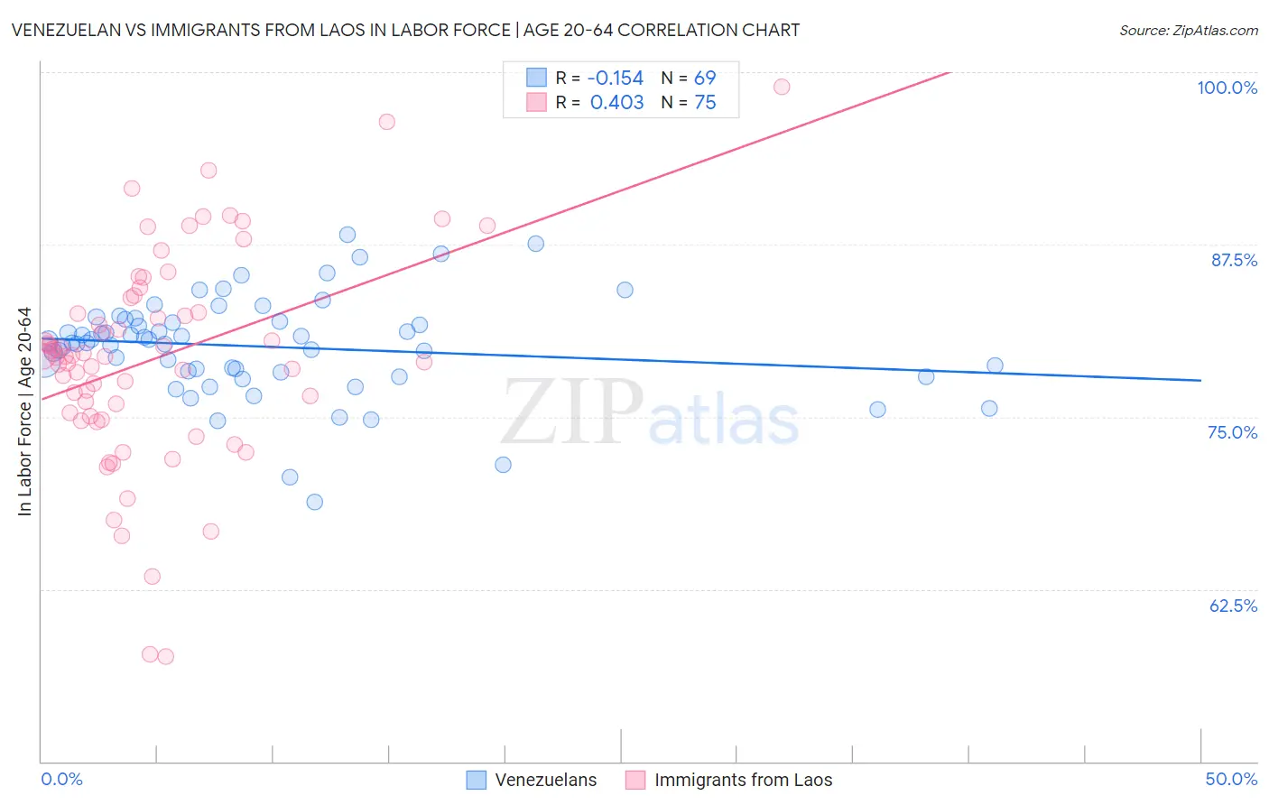 Venezuelan vs Immigrants from Laos In Labor Force | Age 20-64