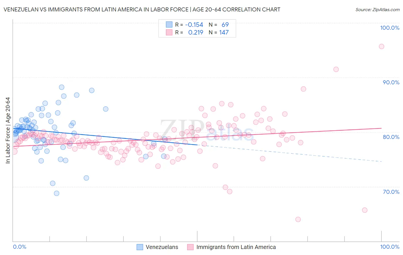 Venezuelan vs Immigrants from Latin America In Labor Force | Age 20-64