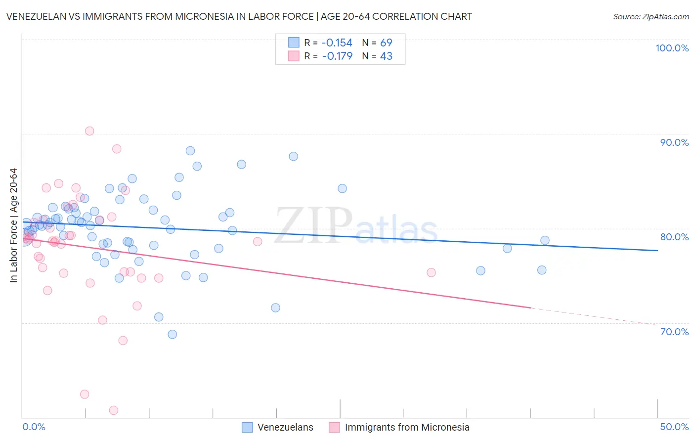 Venezuelan vs Immigrants from Micronesia In Labor Force | Age 20-64