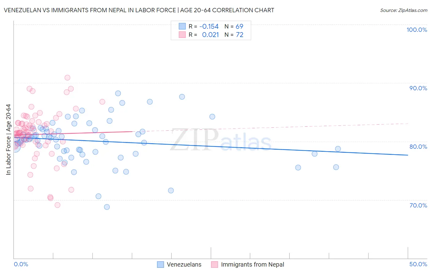 Venezuelan vs Immigrants from Nepal In Labor Force | Age 20-64