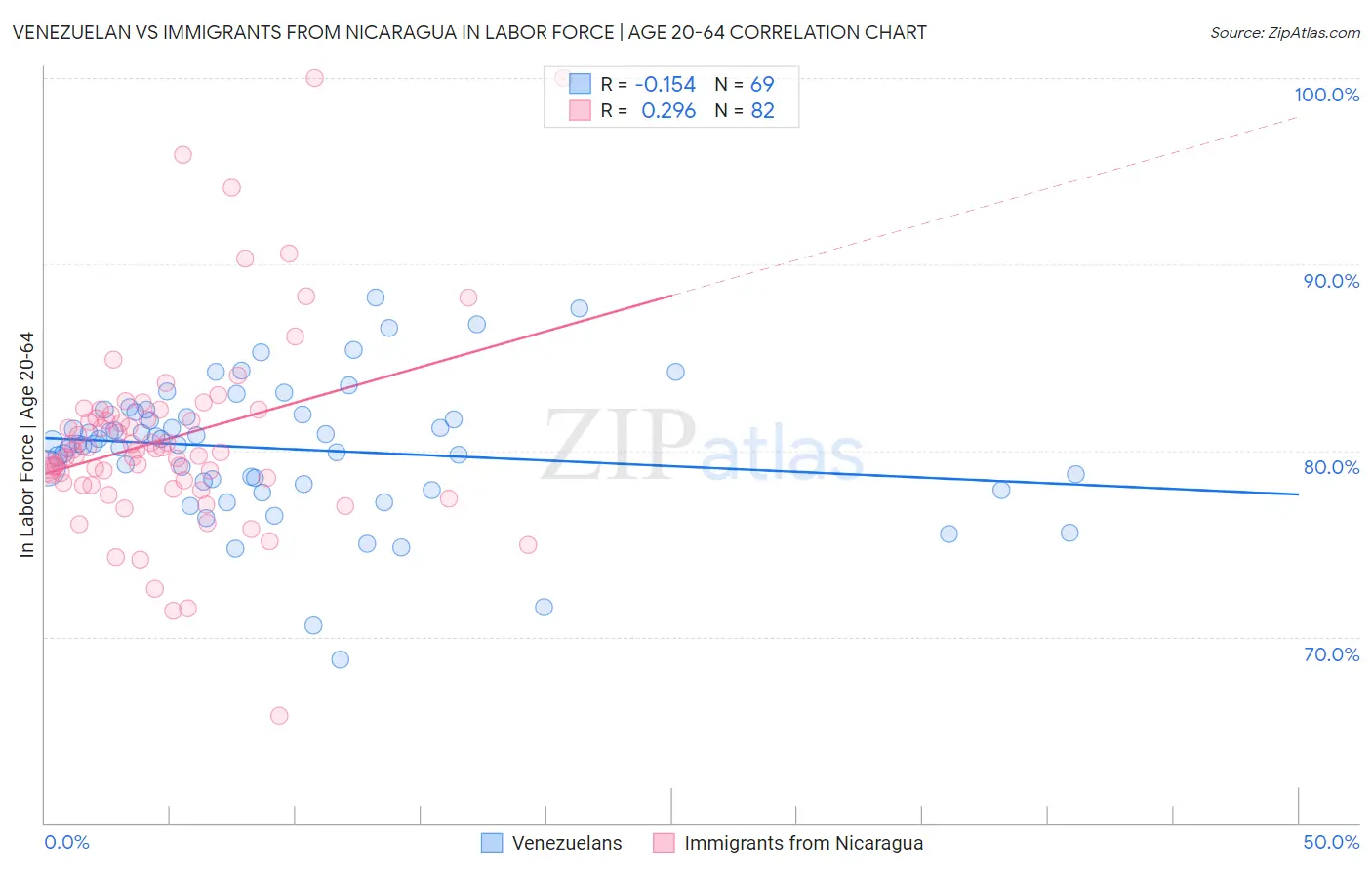 Venezuelan vs Immigrants from Nicaragua In Labor Force | Age 20-64