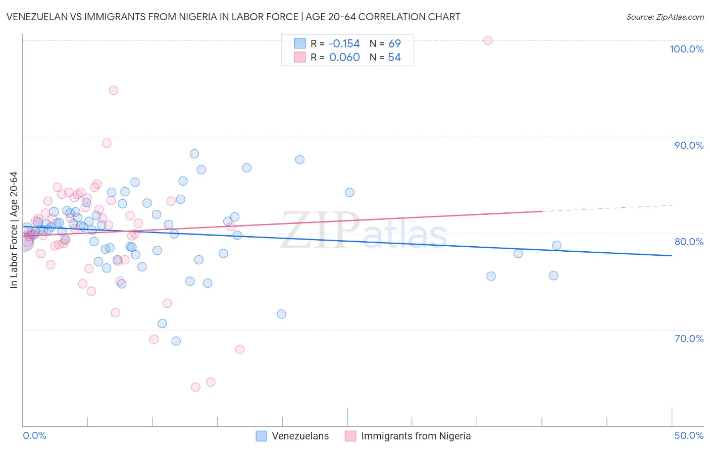 Venezuelan vs Immigrants from Nigeria In Labor Force | Age 20-64