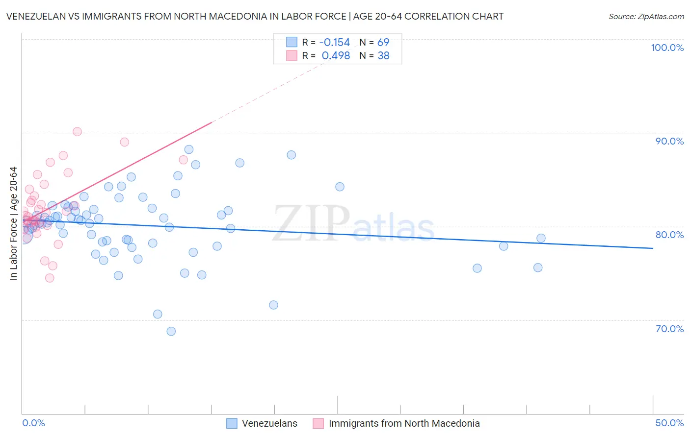 Venezuelan vs Immigrants from North Macedonia In Labor Force | Age 20-64