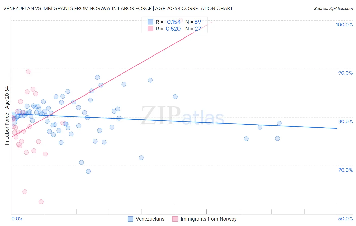 Venezuelan vs Immigrants from Norway In Labor Force | Age 20-64