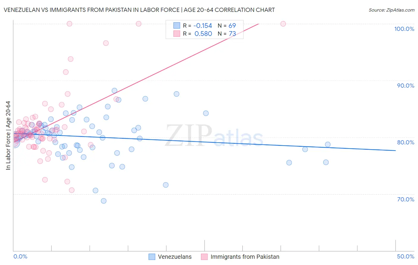 Venezuelan vs Immigrants from Pakistan In Labor Force | Age 20-64