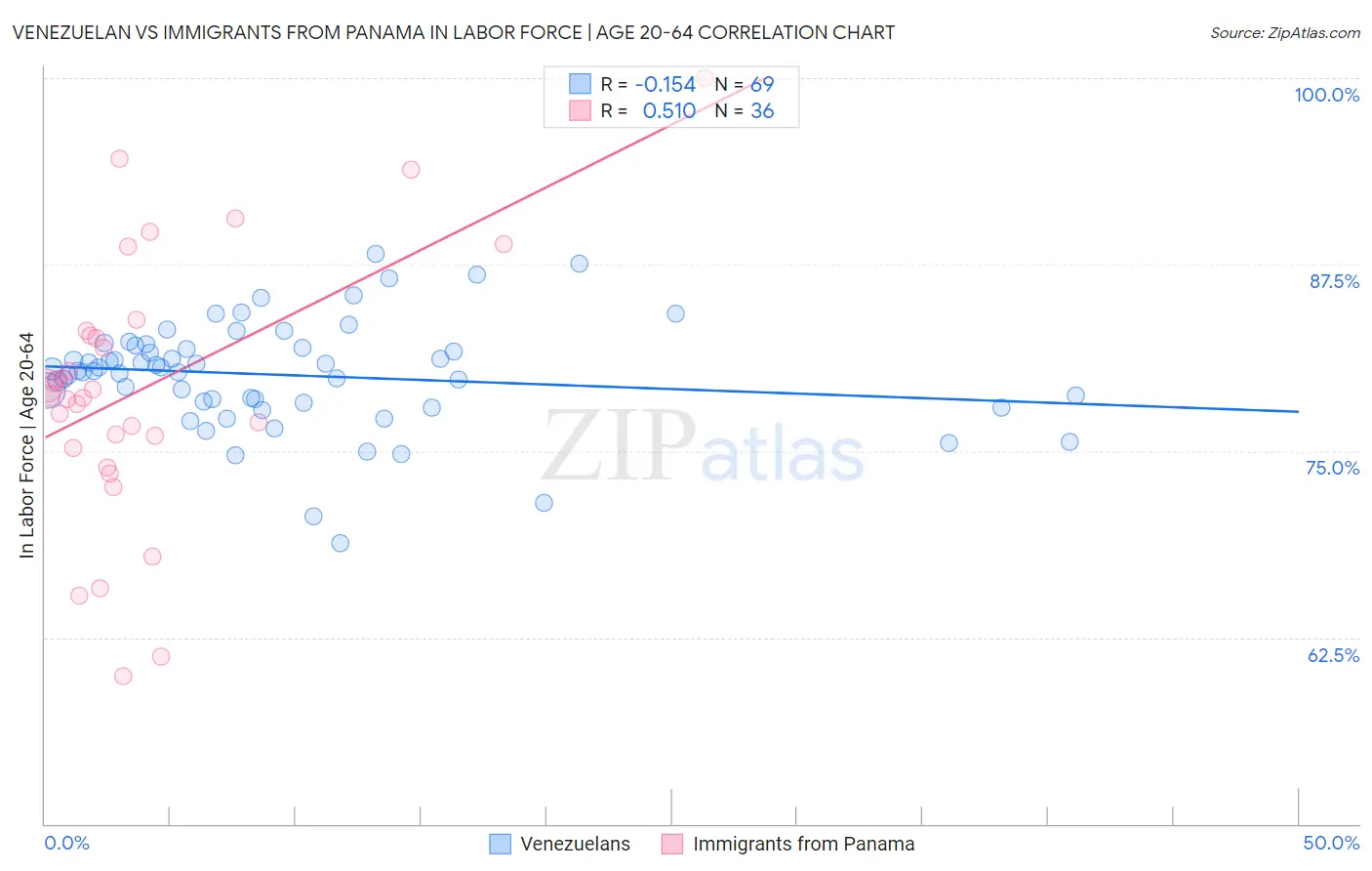 Venezuelan vs Immigrants from Panama In Labor Force | Age 20-64