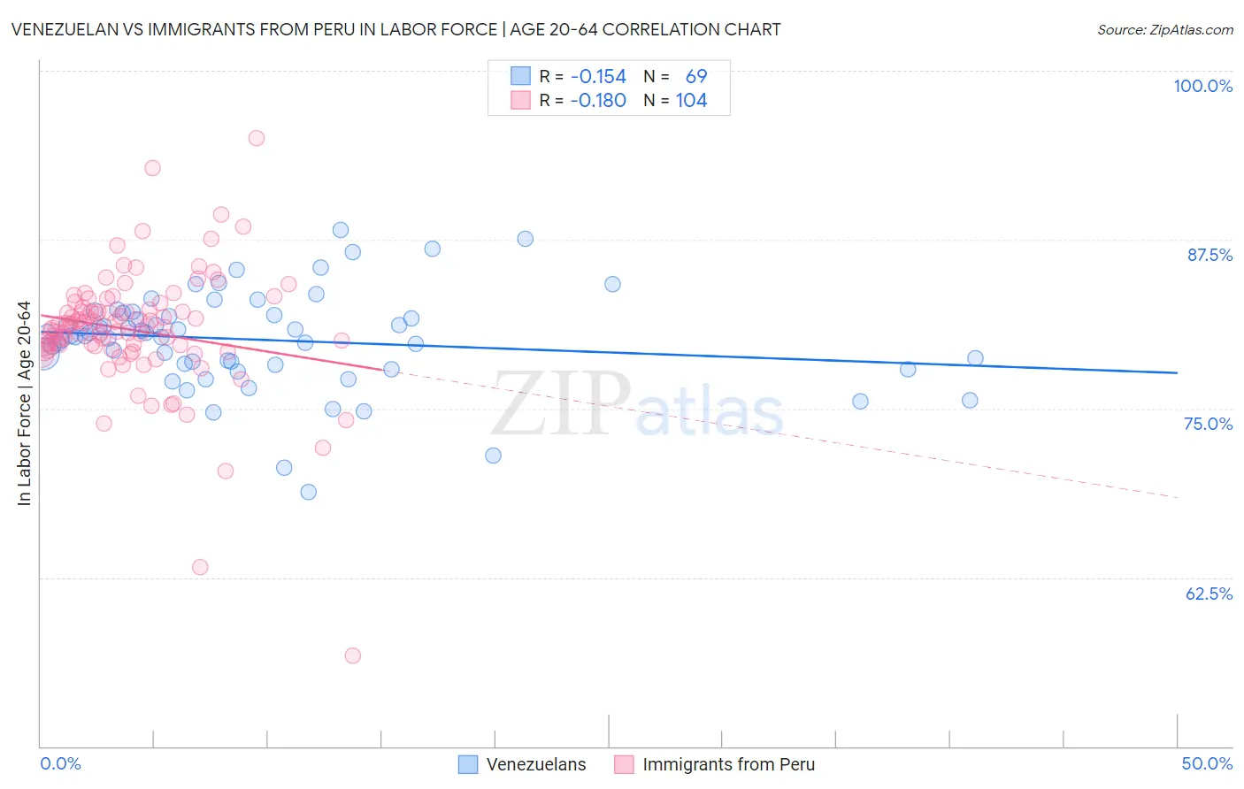 Venezuelan vs Immigrants from Peru In Labor Force | Age 20-64