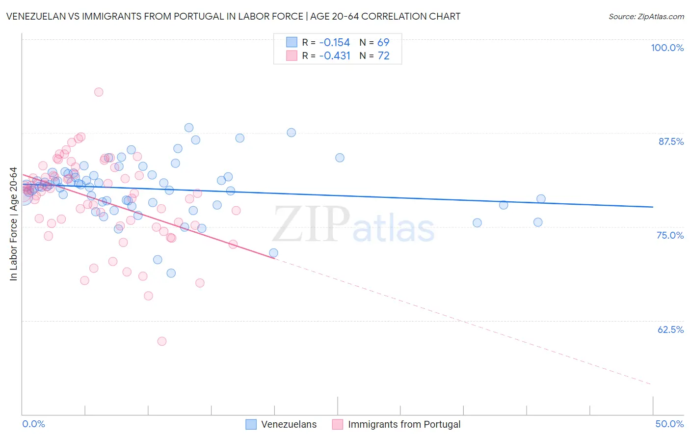 Venezuelan vs Immigrants from Portugal In Labor Force | Age 20-64