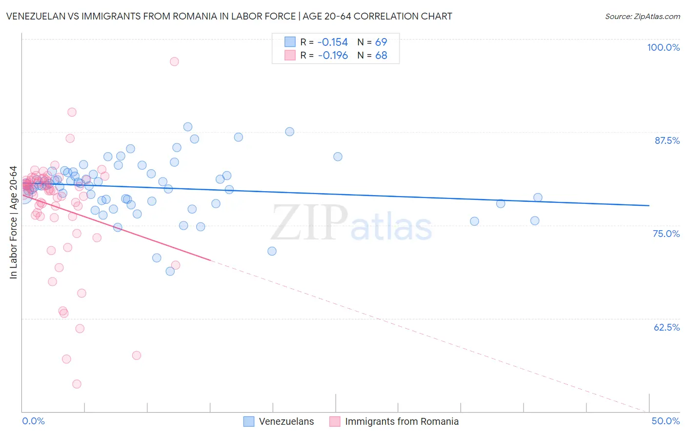 Venezuelan vs Immigrants from Romania In Labor Force | Age 20-64