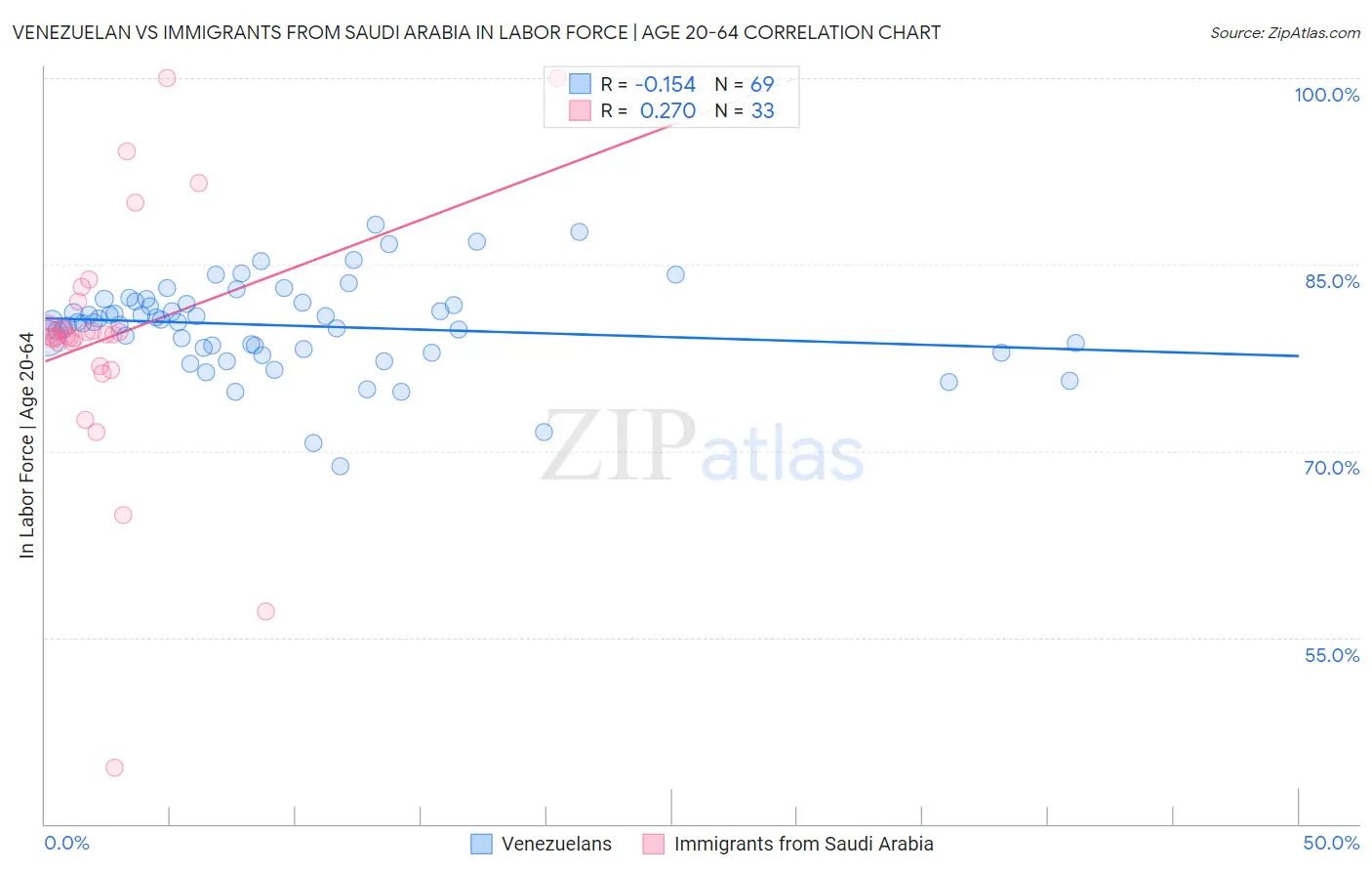 Venezuelan vs Immigrants from Saudi Arabia In Labor Force | Age 20-64