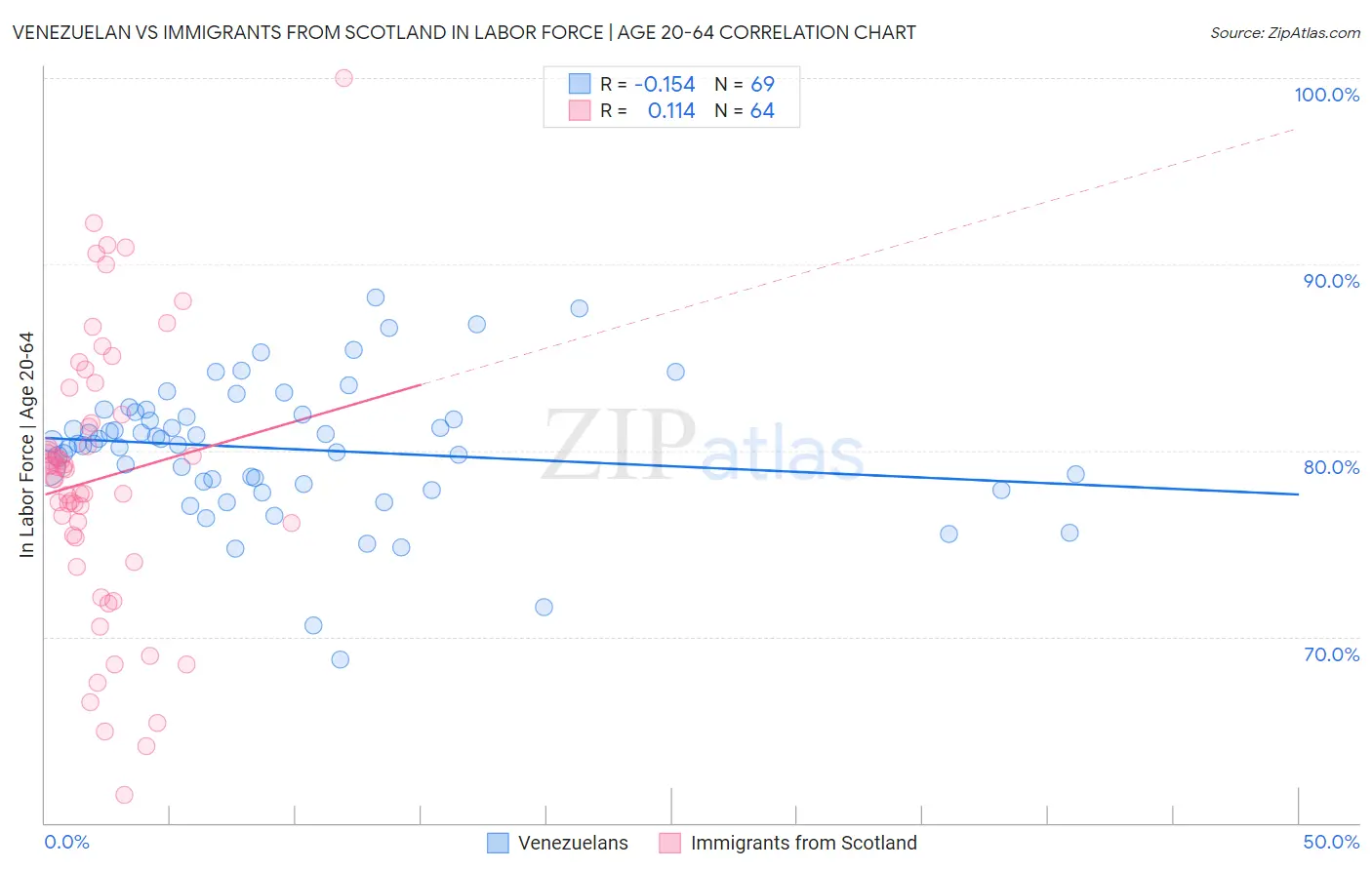 Venezuelan vs Immigrants from Scotland In Labor Force | Age 20-64