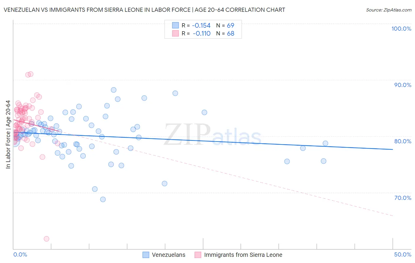 Venezuelan vs Immigrants from Sierra Leone In Labor Force | Age 20-64