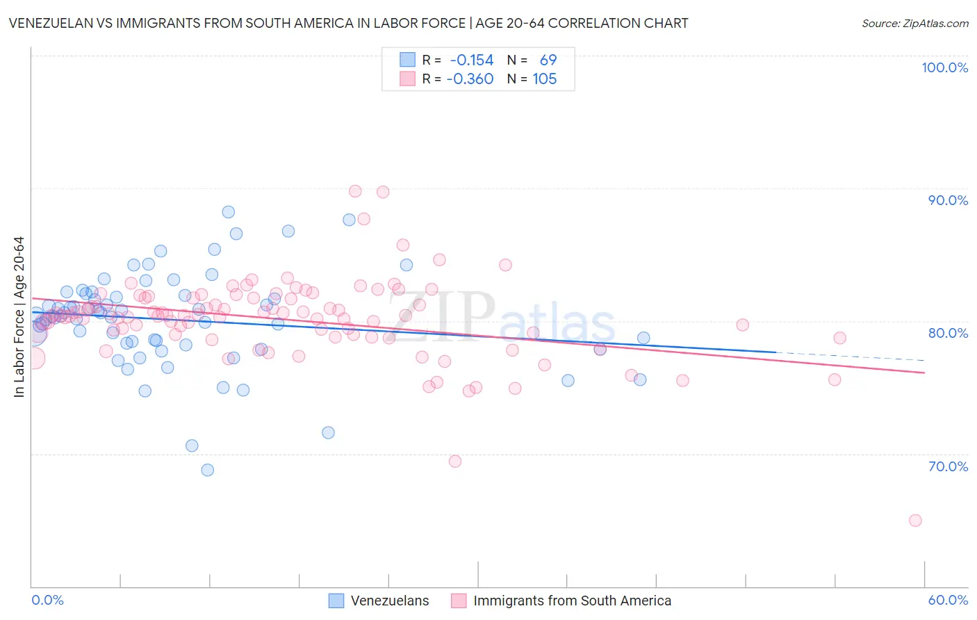 Venezuelan vs Immigrants from South America In Labor Force | Age 20-64