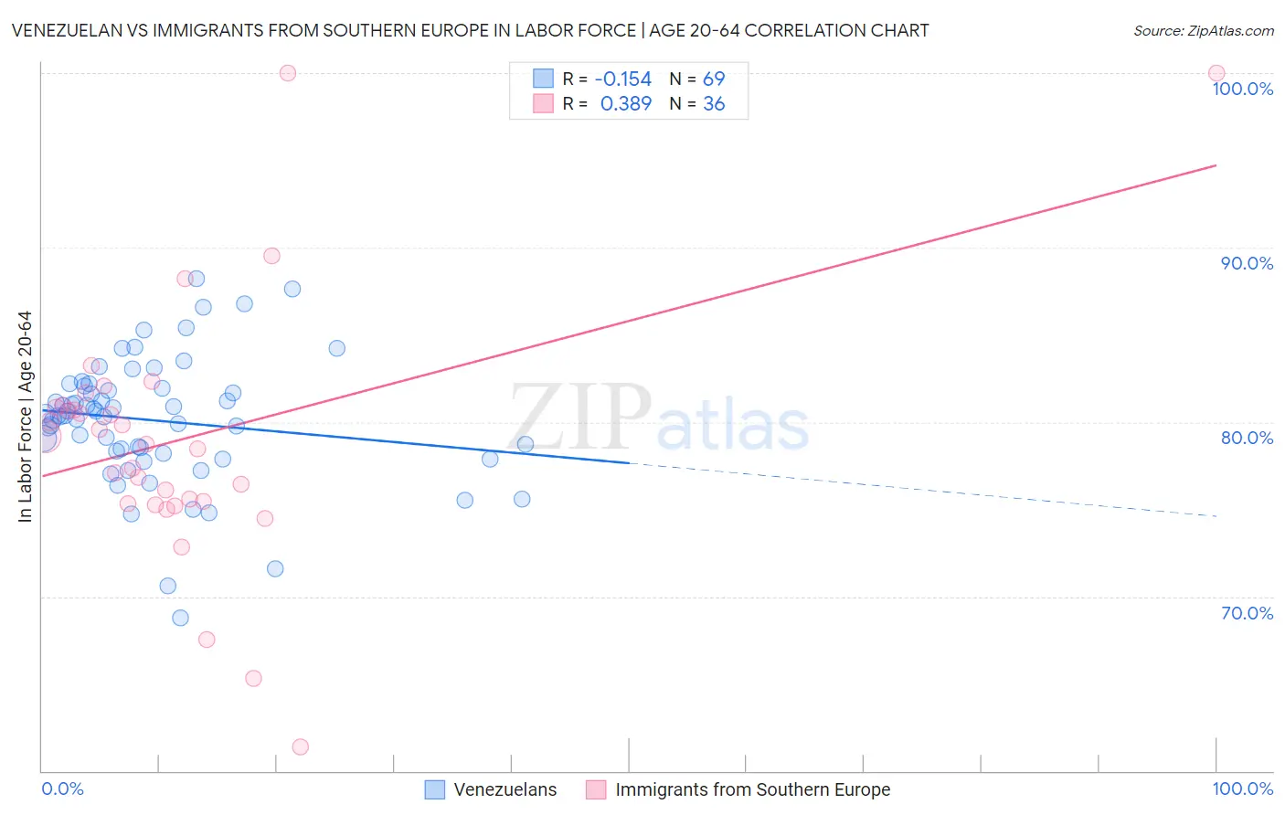 Venezuelan vs Immigrants from Southern Europe In Labor Force | Age 20-64