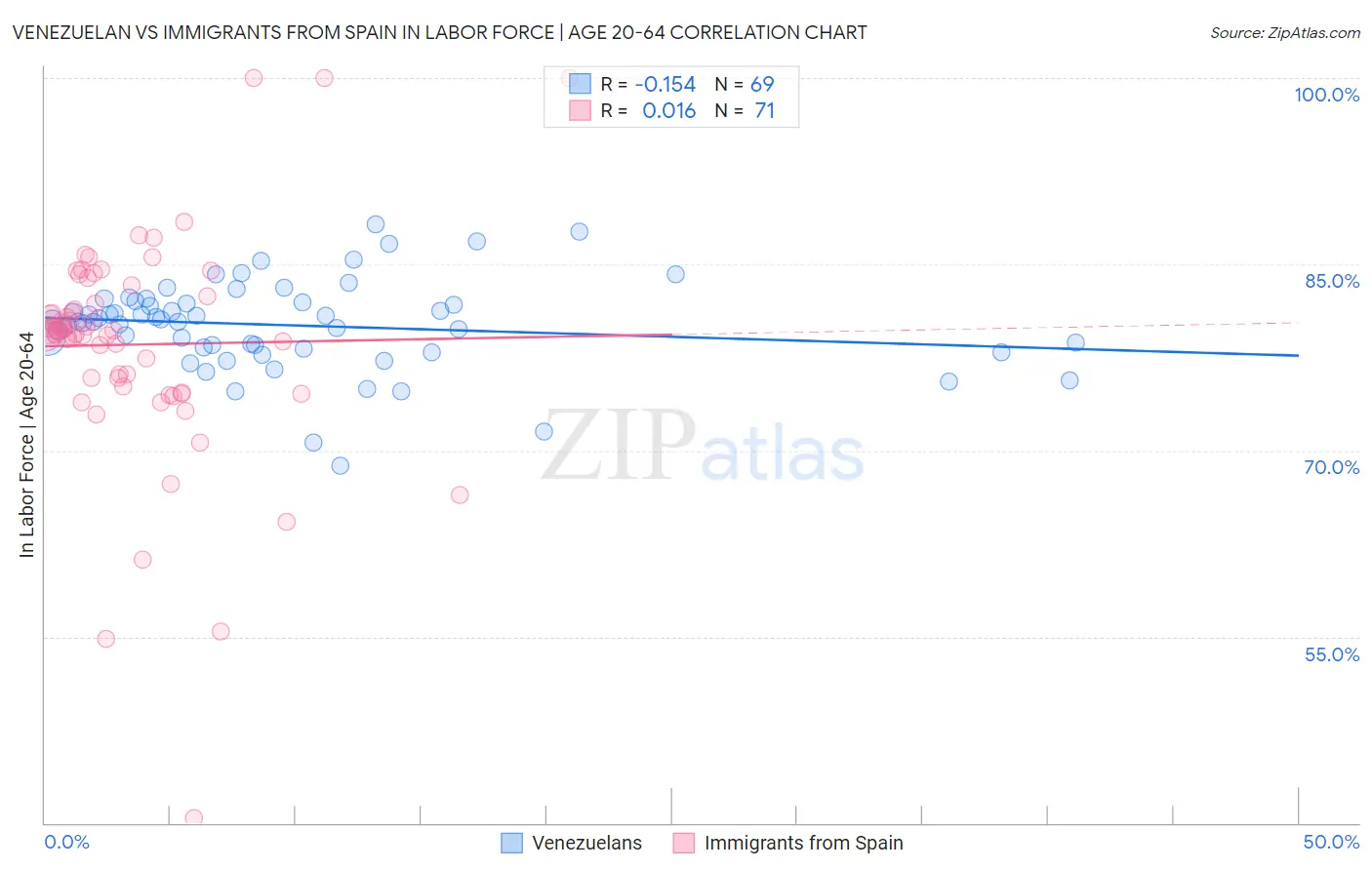 Venezuelan vs Immigrants from Spain In Labor Force | Age 20-64