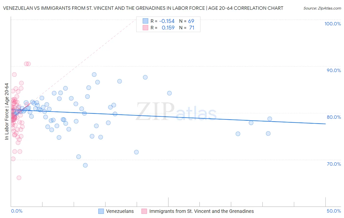 Venezuelan vs Immigrants from St. Vincent and the Grenadines In Labor Force | Age 20-64