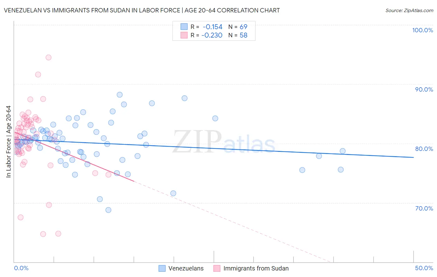 Venezuelan vs Immigrants from Sudan In Labor Force | Age 20-64