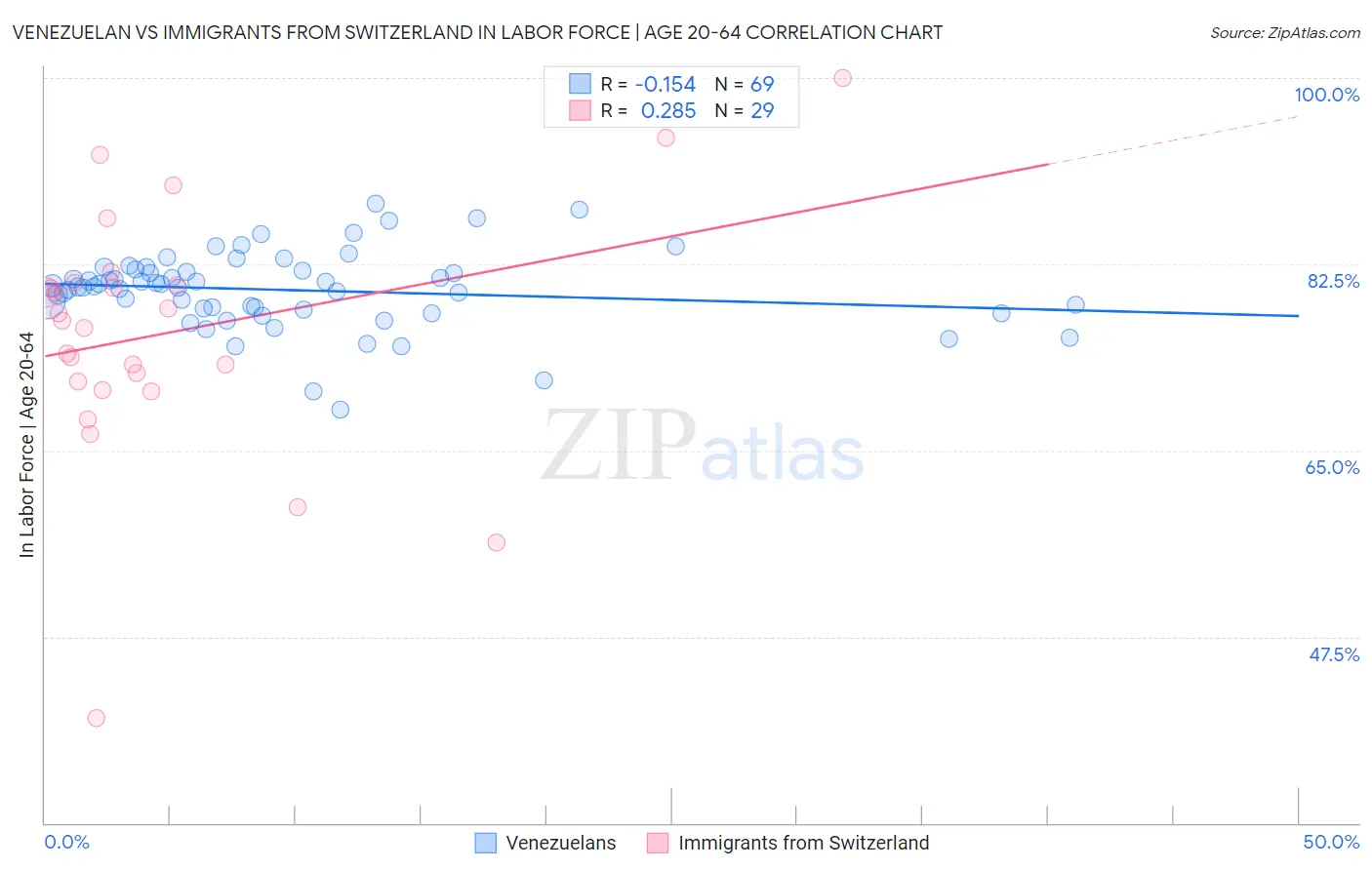 Venezuelan vs Immigrants from Switzerland In Labor Force | Age 20-64