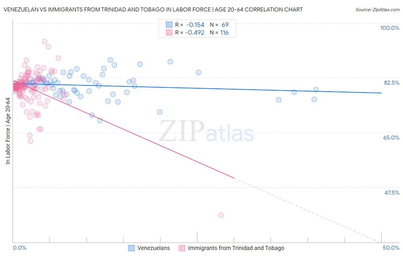 Venezuelan vs Immigrants from Trinidad and Tobago In Labor Force | Age 20-64