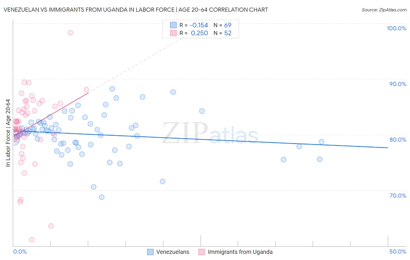 Venezuelan vs Immigrants from Uganda In Labor Force | Age 20-64