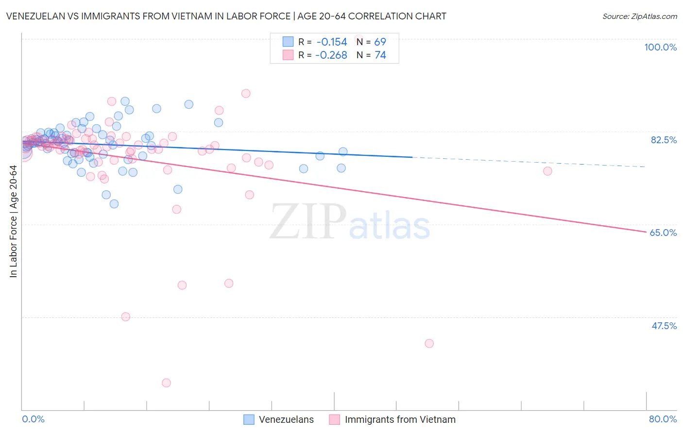 Venezuelan vs Immigrants from Vietnam In Labor Force | Age 20-64