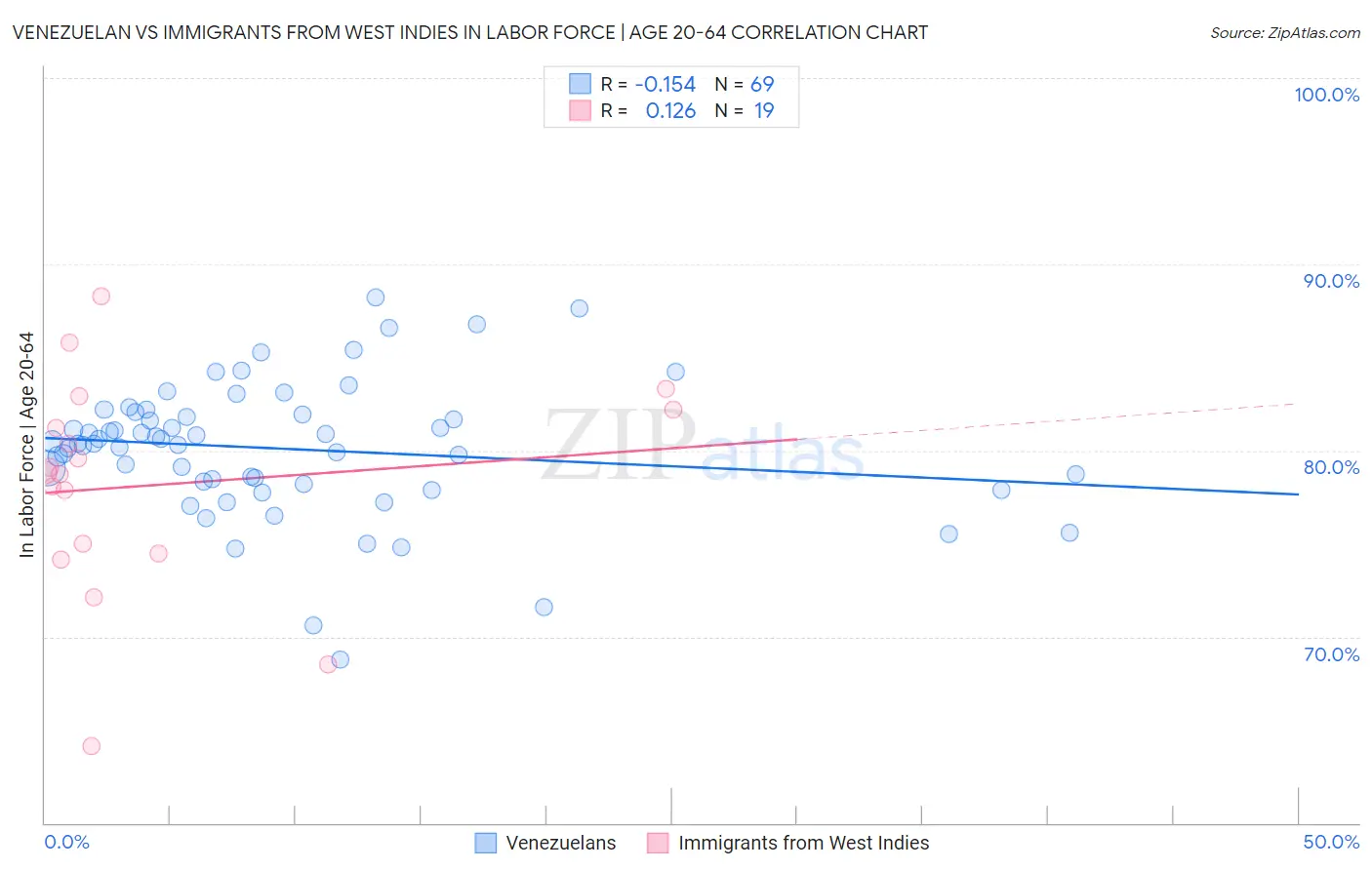 Venezuelan vs Immigrants from West Indies In Labor Force | Age 20-64