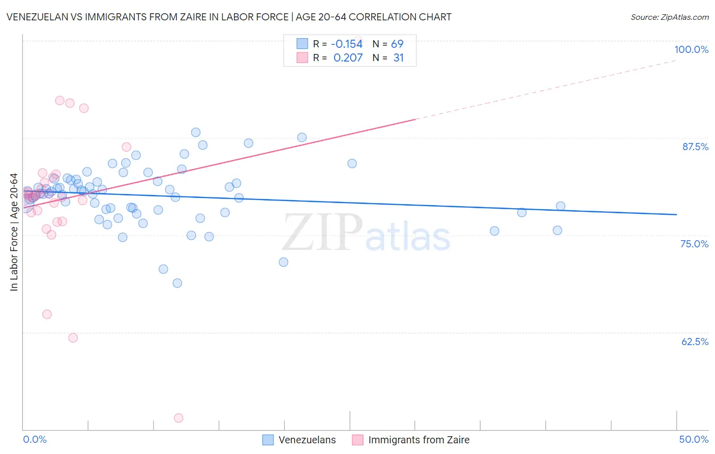 Venezuelan vs Immigrants from Zaire In Labor Force | Age 20-64