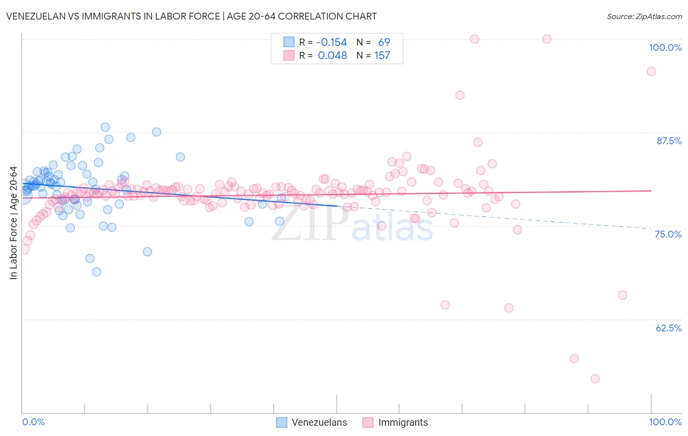 Venezuelan vs Immigrants In Labor Force | Age 20-64